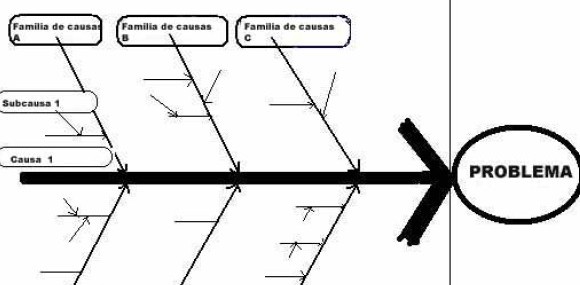 Diagrama Ishikawa: Causa-Efecto